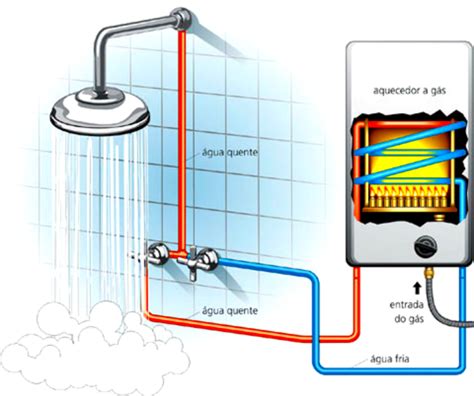 Comprar Aquecedor A Gas Como Funciona Barato&nbsp;Preço